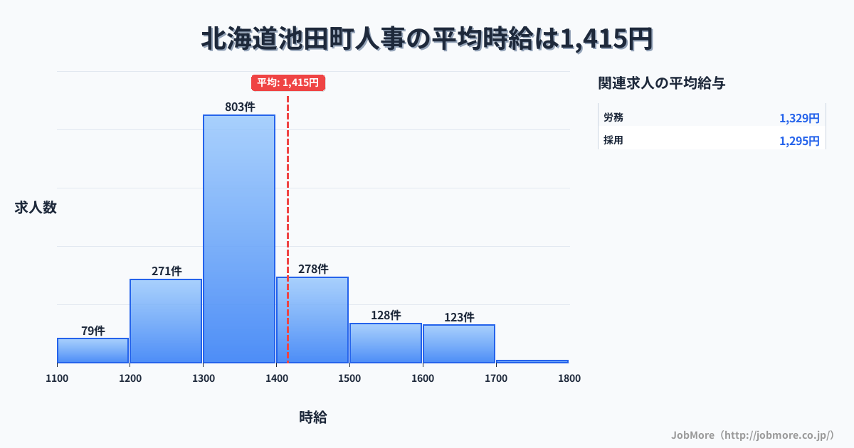 北海道 池田町内の人事の平均時給は1,415円です。中央値は1,350円、最頻値は1,300円〜1,400円です。