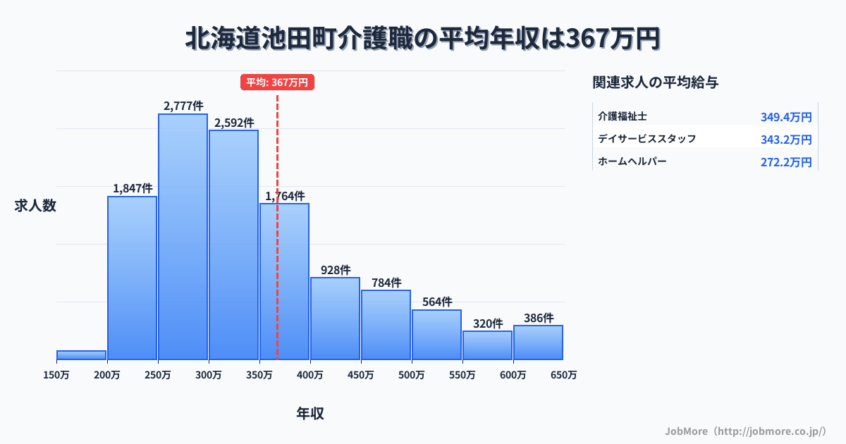 北海道 池田町内の介護職の平均年収は367万円です。中央値は326万円、最頻値は250万円〜300万円です。