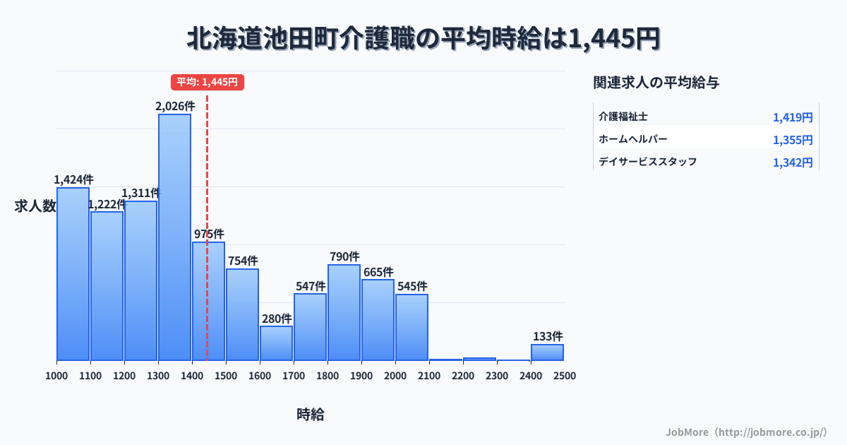 北海道 池田町内の介護職の平均時給は1,445円です。中央値は1,350円、最頻値は1,300円〜1,400円です。