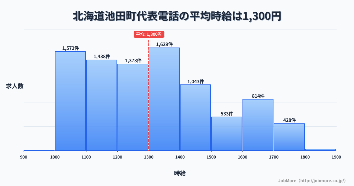 北海道 池田町内の代表電話の平均時給は1,302円です。中央値は1,294円、最頻値は1,300円〜1,400円です。