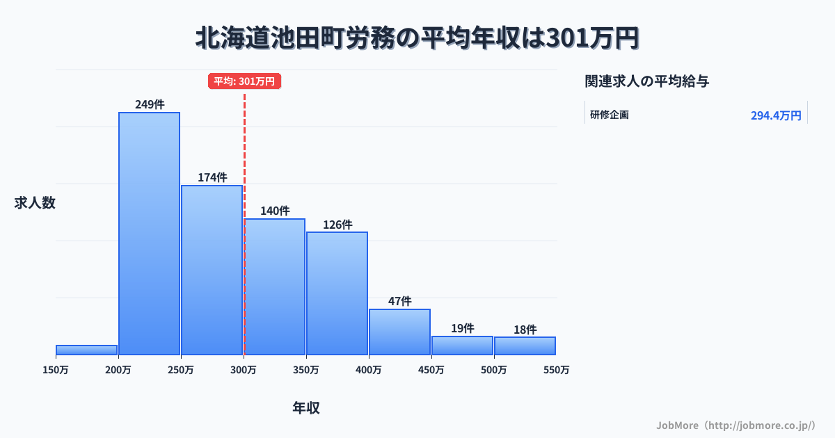 北海道 池田町内の労務の平均年収は399万円です。中央値は360万円、最頻値は300万円〜350万円です。