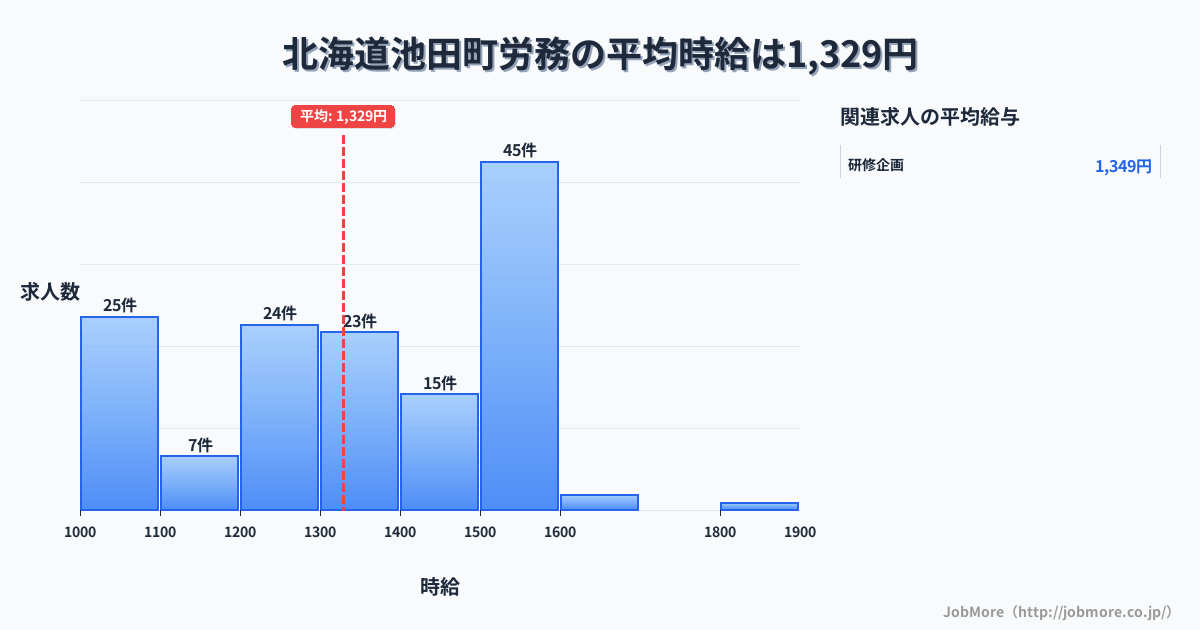 北海道 池田町内の労務の平均時給は1,329円です。中央値は1,322円、最頻値は1,500円〜1,600円です。