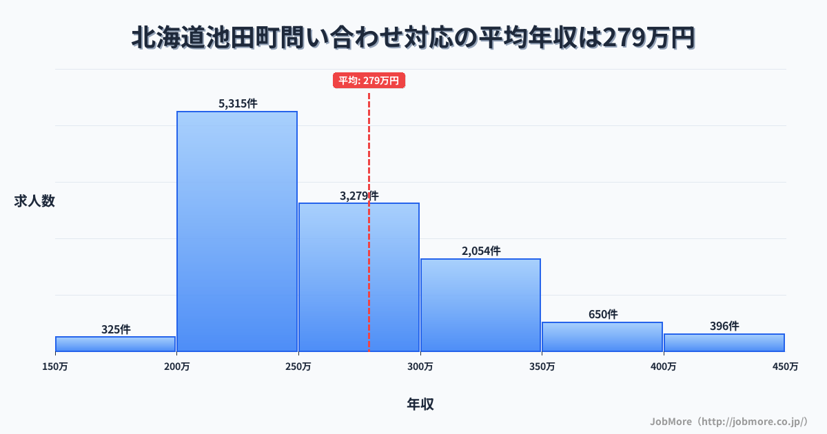 北海道 池田町内の問い合わせ対応の平均年収は278万円です。中央値は256万円、最頻値は200万円〜250万円です。