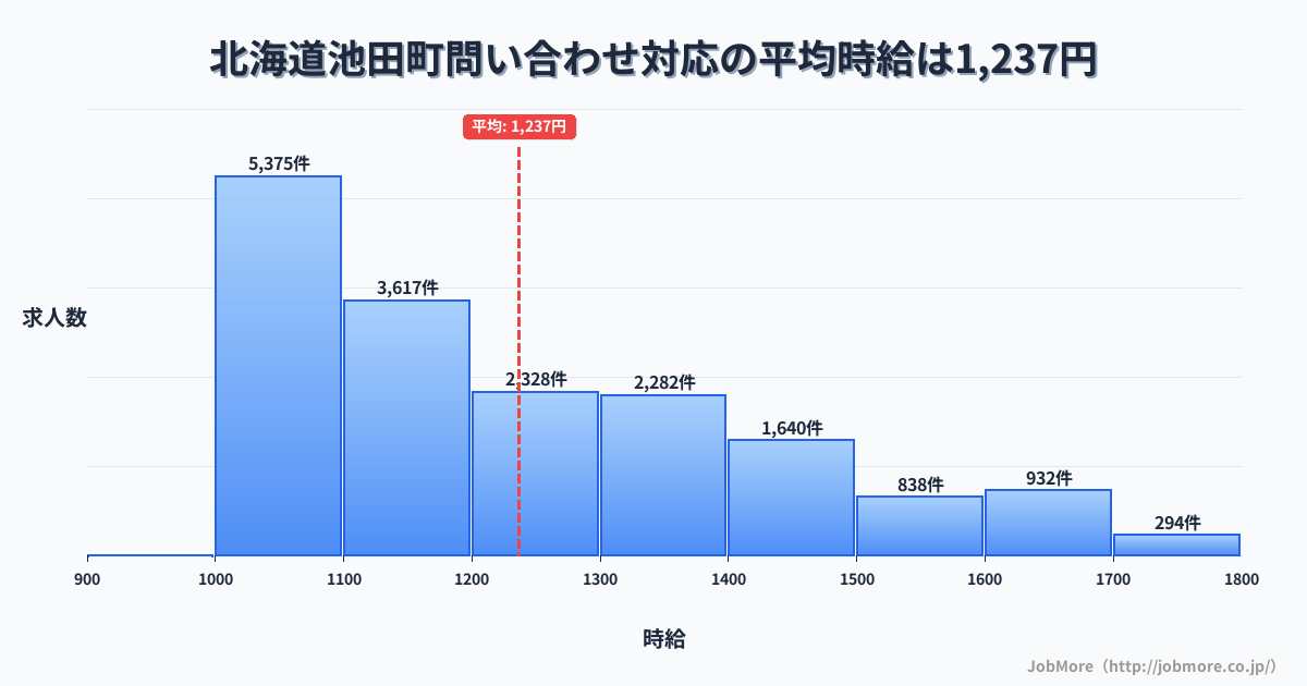北海道 池田町内の問い合わせ対応の平均時給は1,237円です。中央値は1,171円、最頻値は1,000円〜1,100円です。