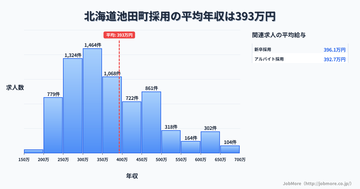 北海道 池田町内の採用の平均年収は394万円です。中央値は359万円、最頻値は300万円〜350万円です。