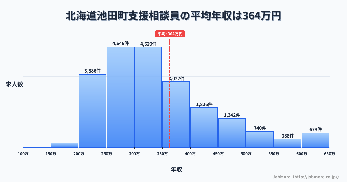 北海道 池田町内の支援相談員の平均年収は364万円です。中央値は324万円、最頻値は250万円〜300万円です。