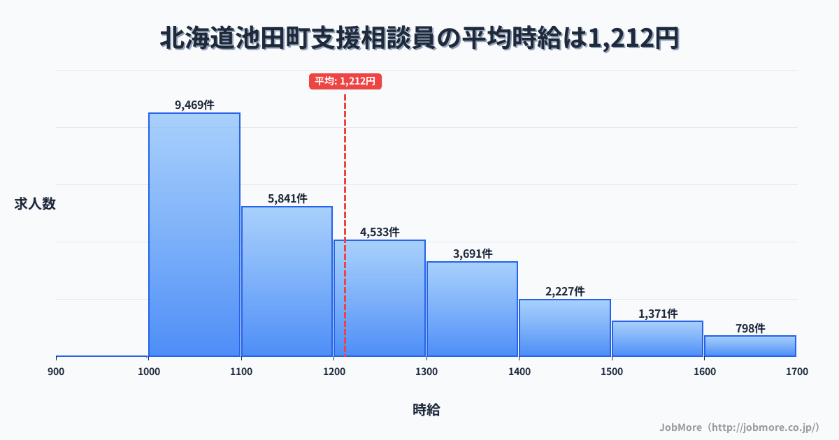 北海道 池田町内の支援相談員の平均時給は1,341円です。中央値は1,299円、最頻値は1,300円〜1,400円です。