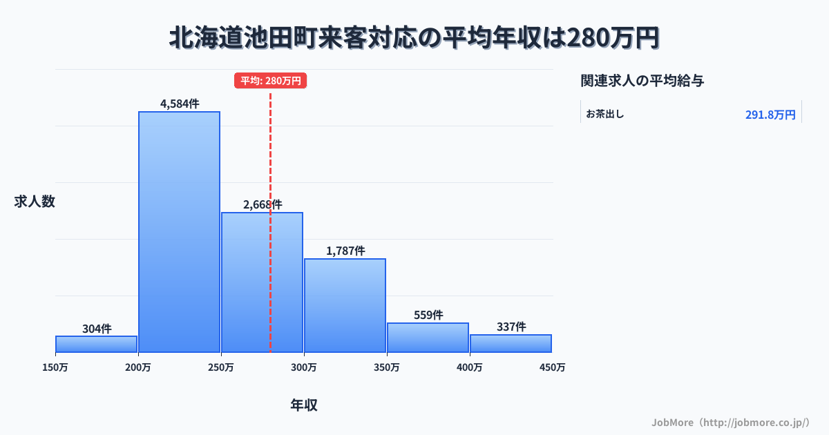 北海道 池田町内の来客対応の平均年収は369万円です。中央値は331万円、最頻値は300万円〜350万円です。