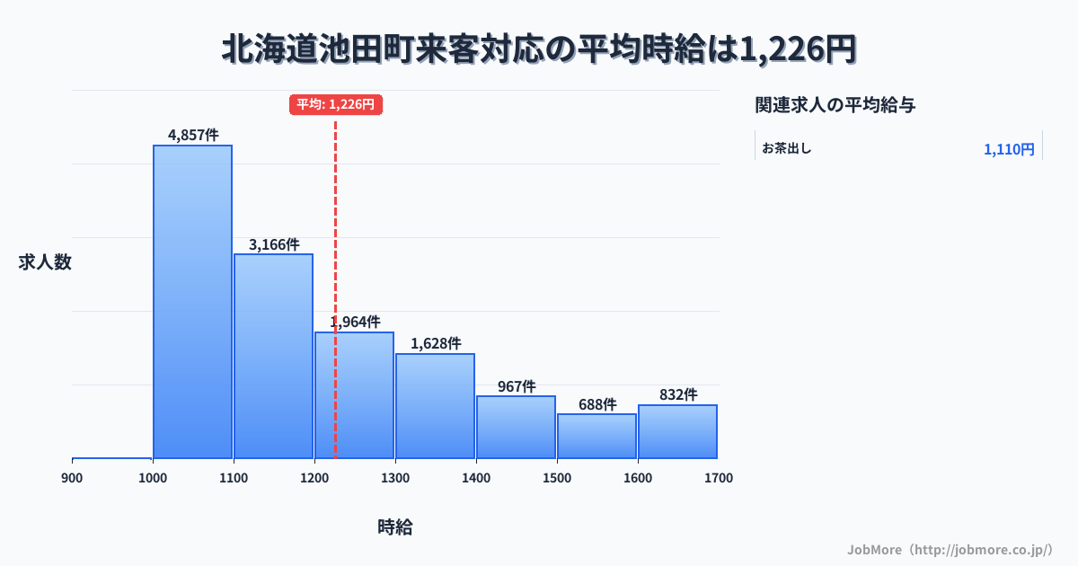 北海道 池田町内の来客対応の平均時給は1,346円です。中央値は1,299円、最頻値は1,300円〜1,400円です。