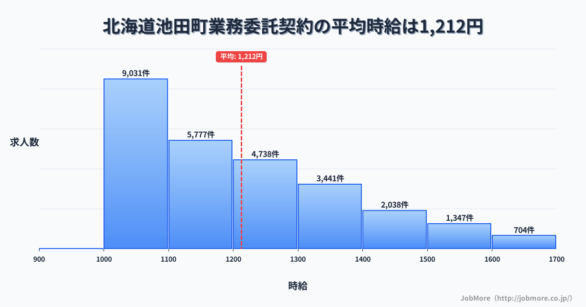 北海道 池田町内の業務委託契約の平均時給は1,306円です。中央値は1,265円、最頻値は1,000円〜1,100円です。
