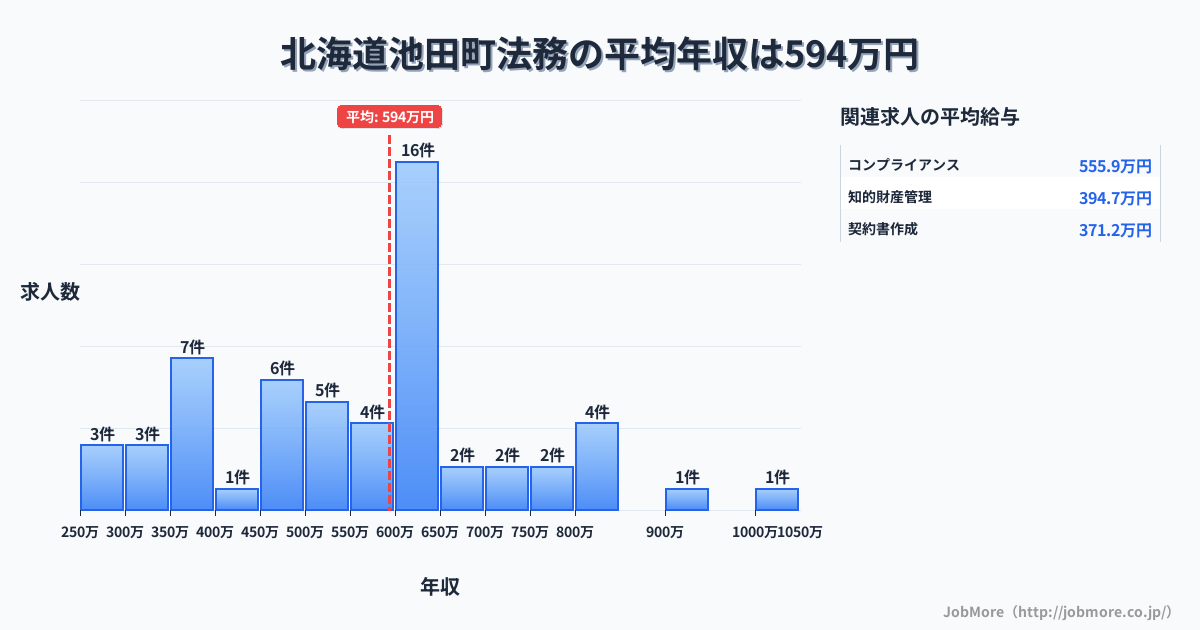 北海道 池田町内の法務の平均年収は593万円です。中央値は600万円、最頻値は600万円〜650万円です。