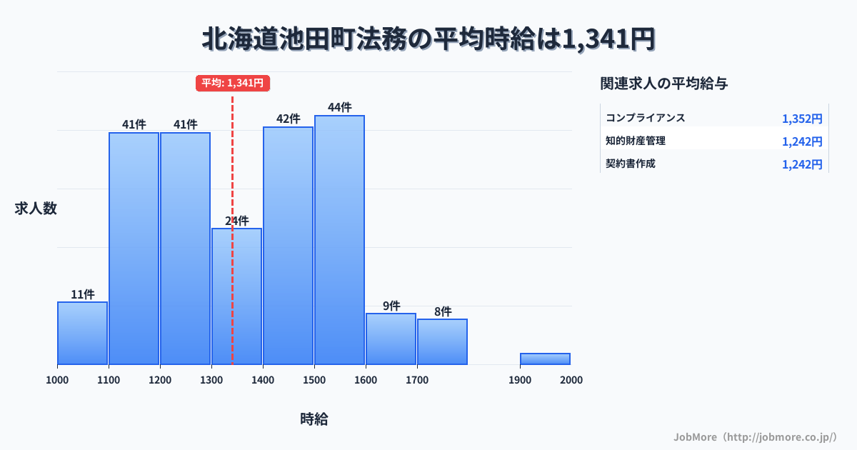 北海道 池田町内の法務の平均時給は1,343円です。中央値は1,336円、最頻値は1,500円〜1,600円です。