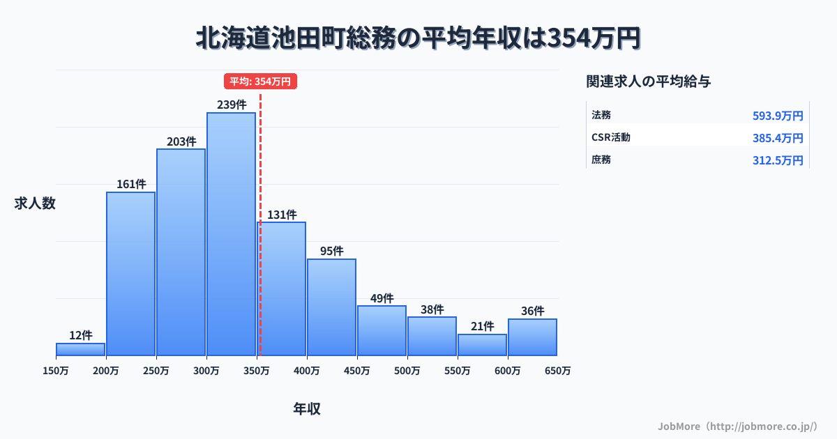 北海道 池田町内の総務の平均年収は353万円です。中央値は314万円、最頻値は300万円〜350万円です。
