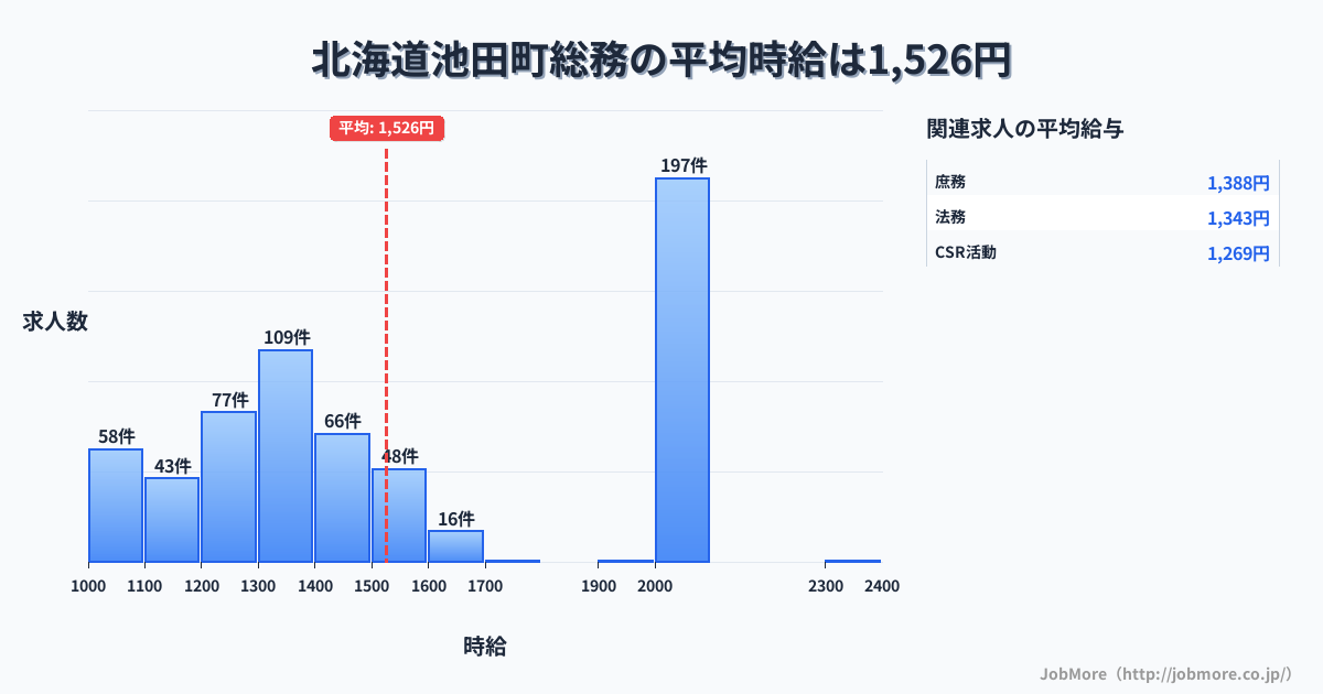 北海道 池田町内の総務の平均時給は1,525円です。中央値は1,400円、最頻値は2,000円〜2,100円です。