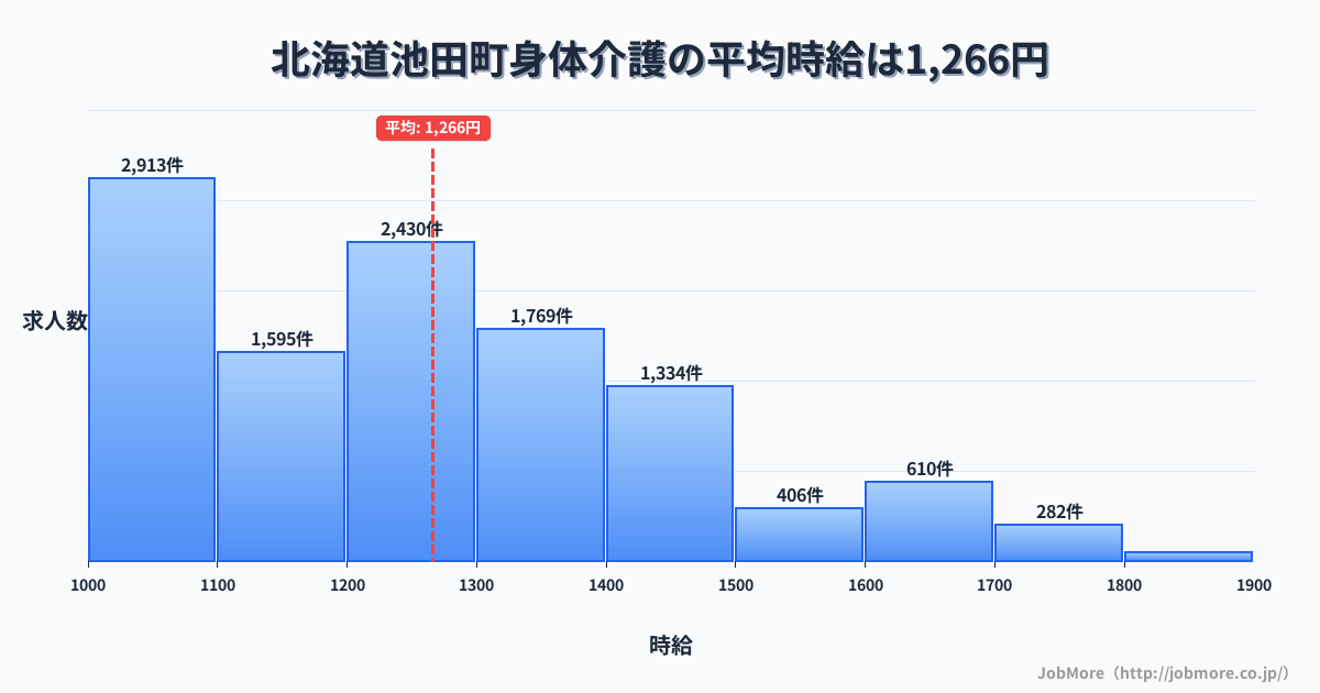 北海道 池田町内の身体介護の平均時給は1,447円です。中央値は1,349円、最頻値は1,300円〜1,400円です。