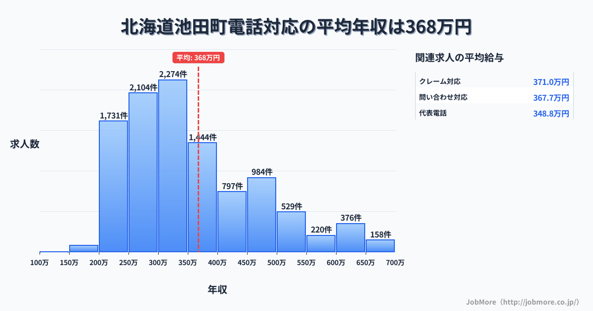 北海道 池田町内の電話対応の平均年収は367万円です。中央値は330万円、最頻値は300万円〜350万円です。