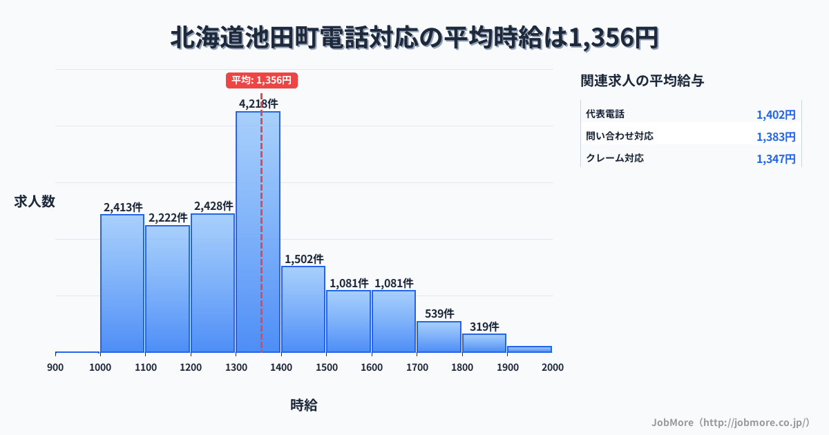 北海道 池田町内の電話対応の平均時給は1,356円です。中央値は1,301円、最頻値は1,300円〜1,400円です。