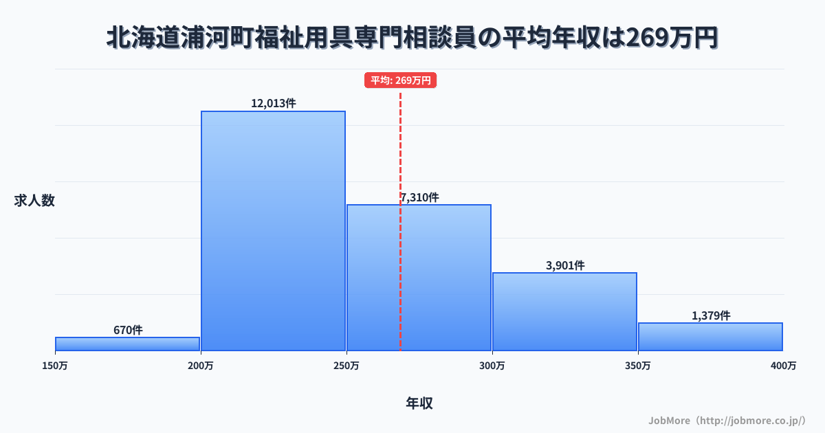 北海道 浦河町内の福祉用具専門相談員の平均年収は268万円です。中央値は251万円、最頻値は200万円〜250万円です。