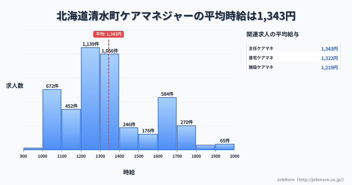 北海道 清水町内のケアマネジャーの平均時給は1,343円です。中央値は1,300円、最頻値は1,200円〜1,300円です。