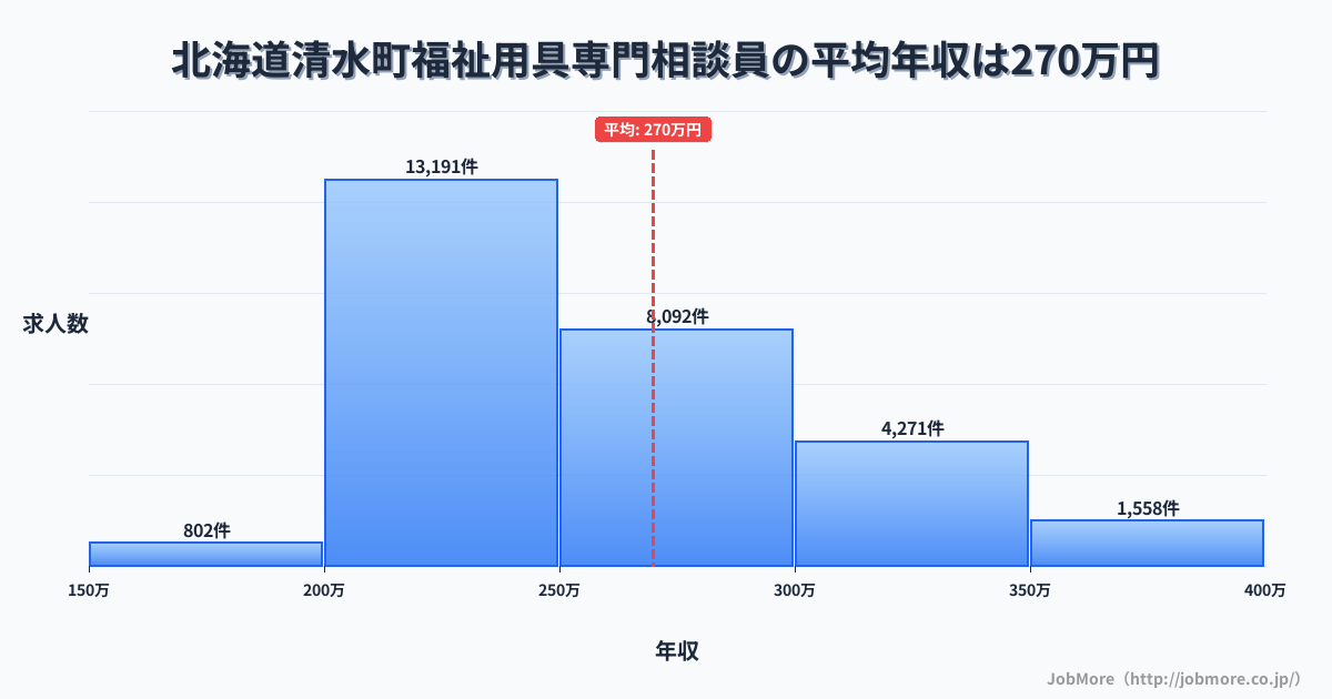 北海道 清水町内の福祉用具専門相談員の平均年収は269万円です。中央値は251万円、最頻値は200万円〜250万円です。