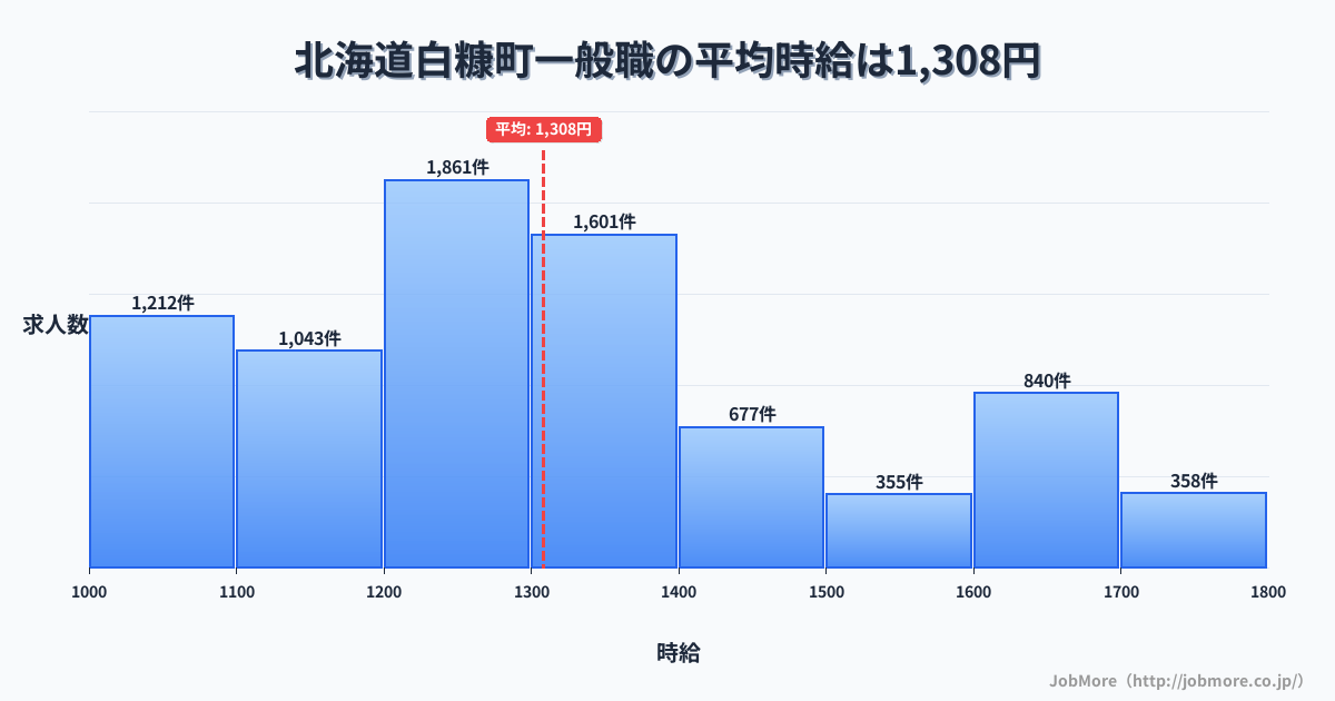北海道 白糠町内の一般職の平均時給は1,308円です。中央値は1,265円、最頻値は1,200円〜1,300円です。