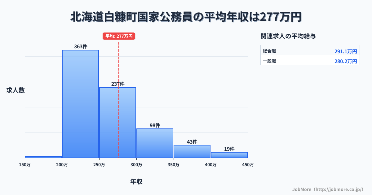 北海道 白糠町内の国家公務員の平均年収は281万円です。中央値は264万円、最頻値は200万円〜250万円です。