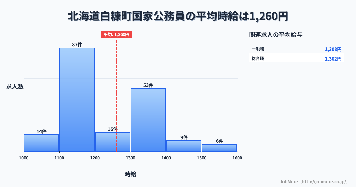 北海道 白糠町内の国家公務員の平均時給は1,256円です。中央値は1,204円、最頻値は1,100円〜1,200円です。