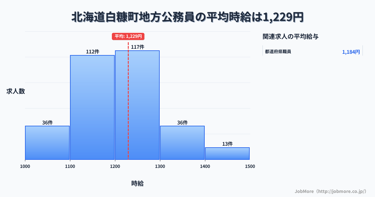 北海道 白糠町内の地方公務員の平均時給は1,228円です。中央値は1,200円、最頻値は1,200円〜1,300円です。