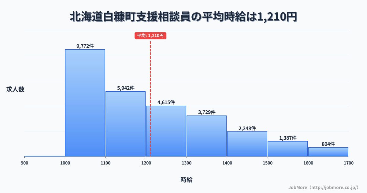北海道 白糠町内の支援相談員の平均時給は1,210円です。中央値は1,147円、最頻値は1,000円〜1,100円です。