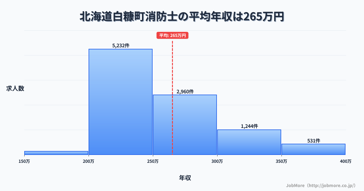 北海道 白糠町内の消防士の平均年収は265万円です。中央値は248万円、最頻値は200万円〜250万円です。