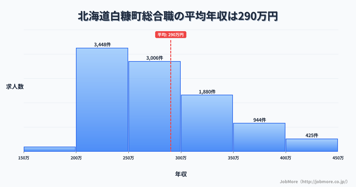 北海道 白糠町内の総合職の平均年収は400万円です。中央値は361万円、最頻値は350万円〜400万円です。
