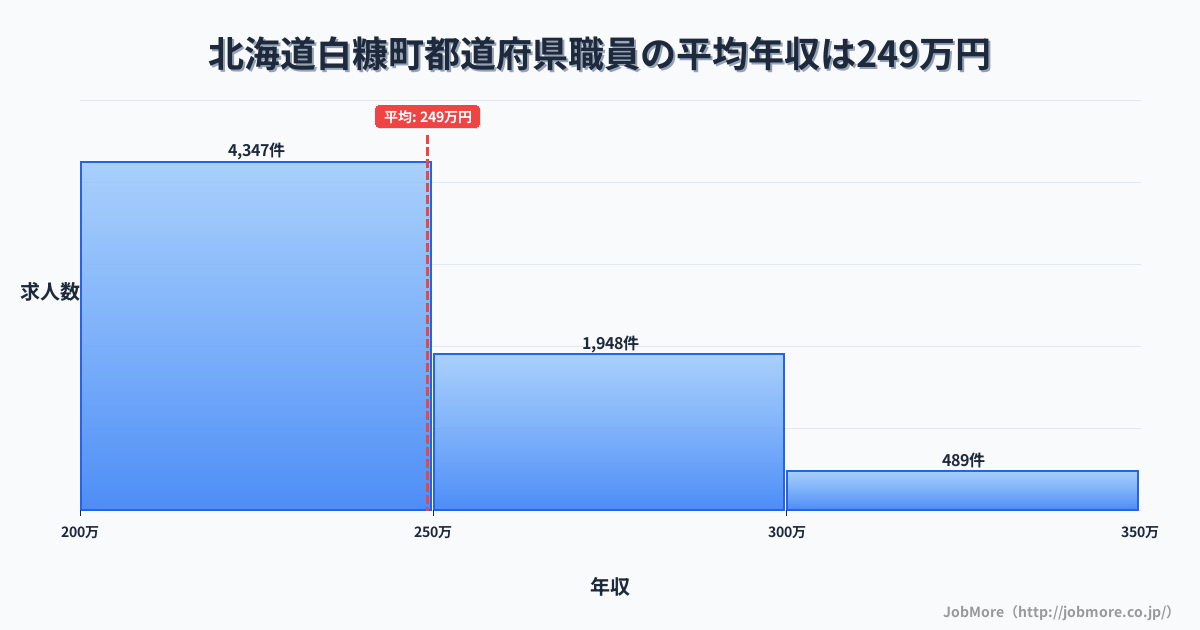北海道 白糠町内の都道府県職員の平均年収は251万円です。中央値は239万円、最頻値は200万円〜250万円です。