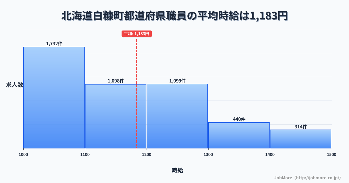 北海道 白糠町内の都道府県職員の平均時給は1,190円です。中央値は1,153円、最頻値は1,000円〜1,100円です。