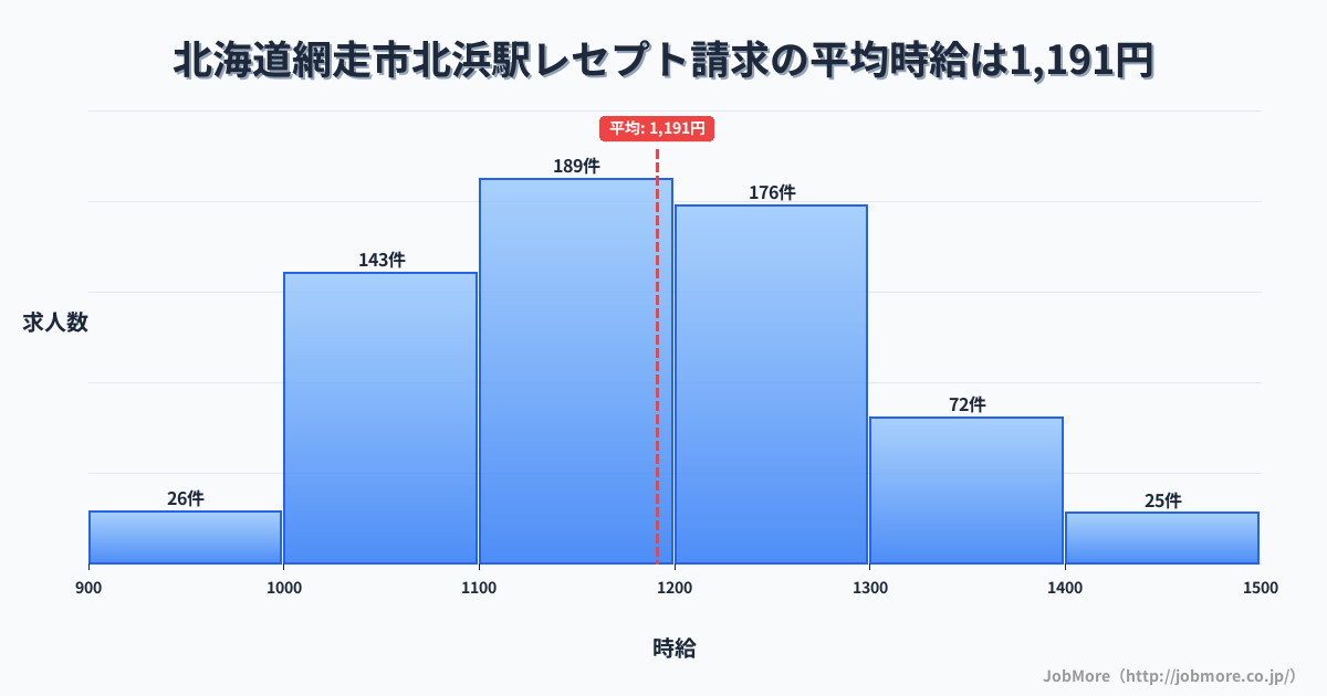 北海道網走市北浜駅周辺のレセプト請求の平均時給は1,191円です。中央値は1,172円、最頻値は1,100円〜1,200円です。
