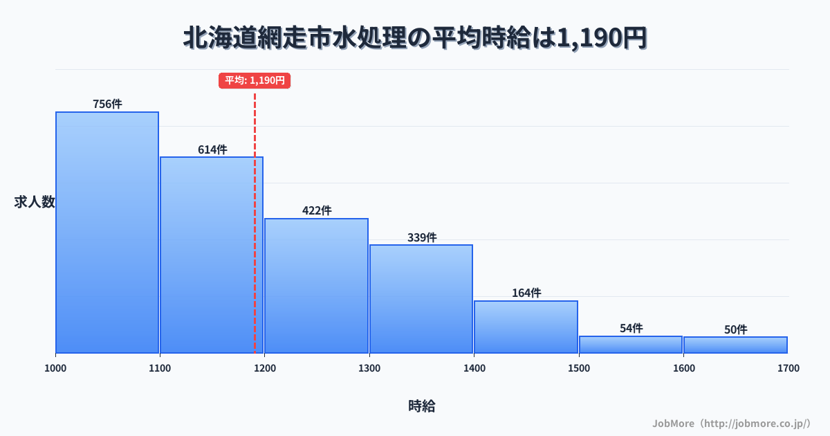 北海道 網走市内の水処理の平均時給は1,202円です。中央値は1,152円、最頻値は1,000円〜1,100円です。