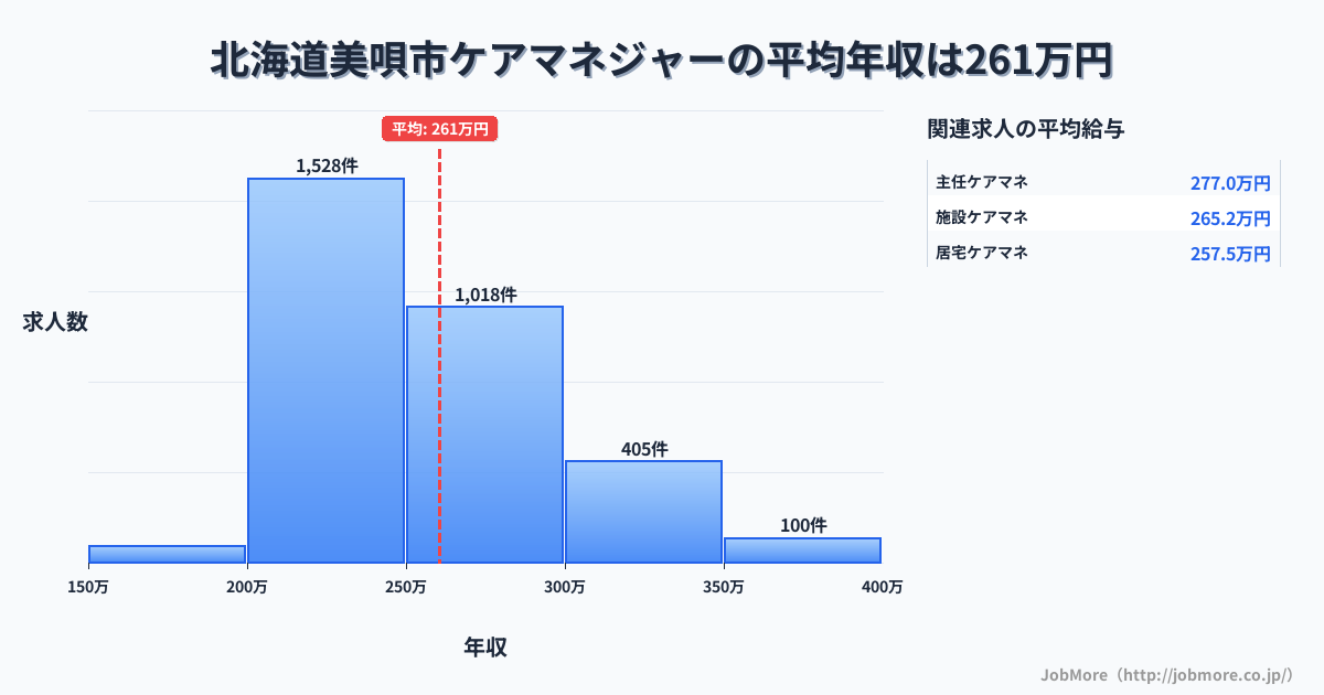 北海道 美唄市内のケアマネジャーの平均年収は260万円です。中央値は250万円、最頻値は200万円〜250万円です。
