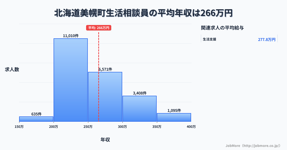 北海道 美幌町内の生活相談員の平均年収は265万円です。中央値は250万円、最頻値は200万円〜250万円です。
