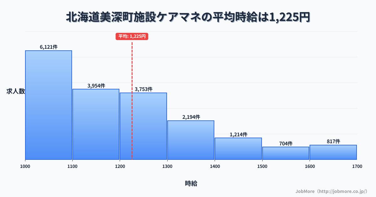 北海道 美深町内の施設ケアマネの平均時給は1,225円です。中央値は1,165円、最頻値は1,000円〜1,100円です。