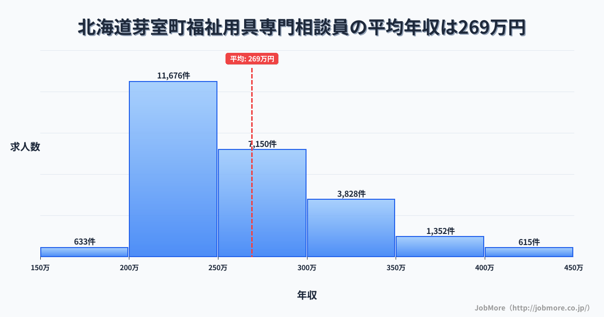 北海道 芽室町内の福祉用具専門相談員の平均年収は268万円です。中央値は251万円、最頻値は200万円〜250万円です。