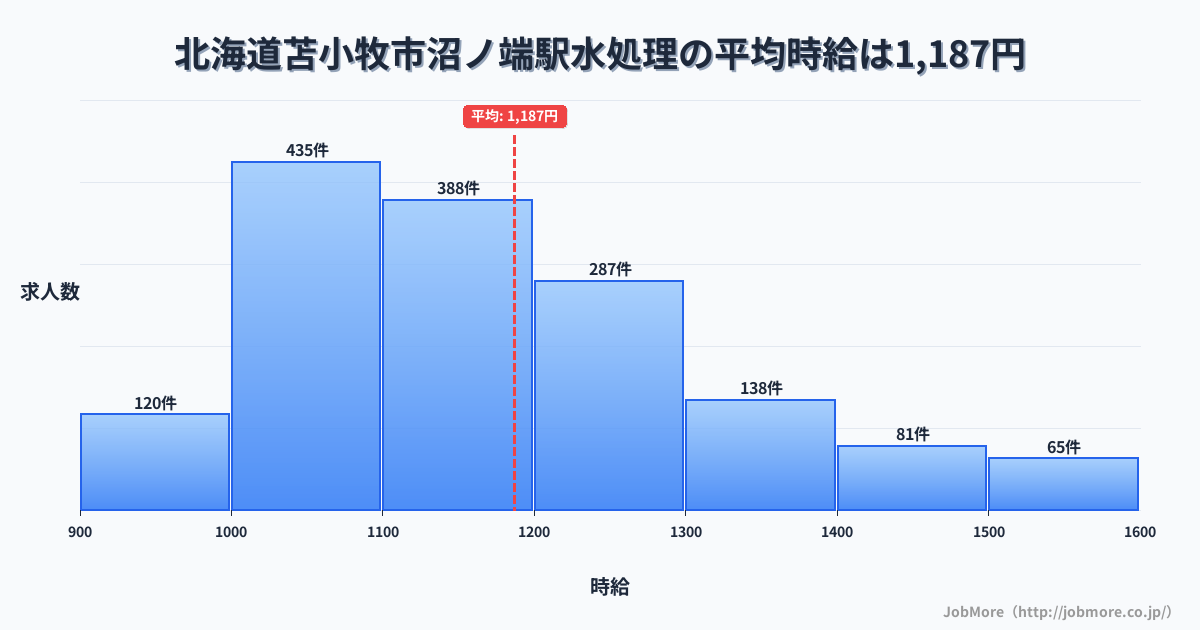 北海道苫小牧市沼ノ端駅周辺の水処理の平均時給は1,186円です。中央値は1,144円、最頻値は1,000円〜1,100円です。