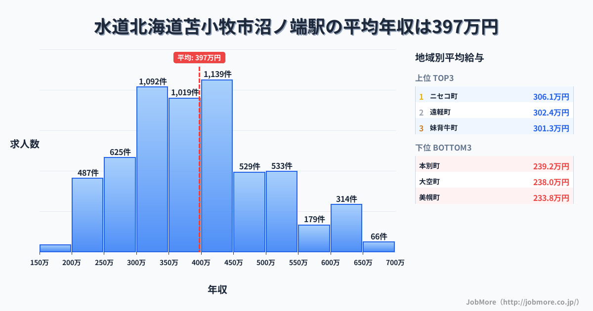 北海道苫小牧市沼ノ端駅周辺の水道の平均年収は284万円です。中央値は268万円、最頻値は200万円〜250万円です。