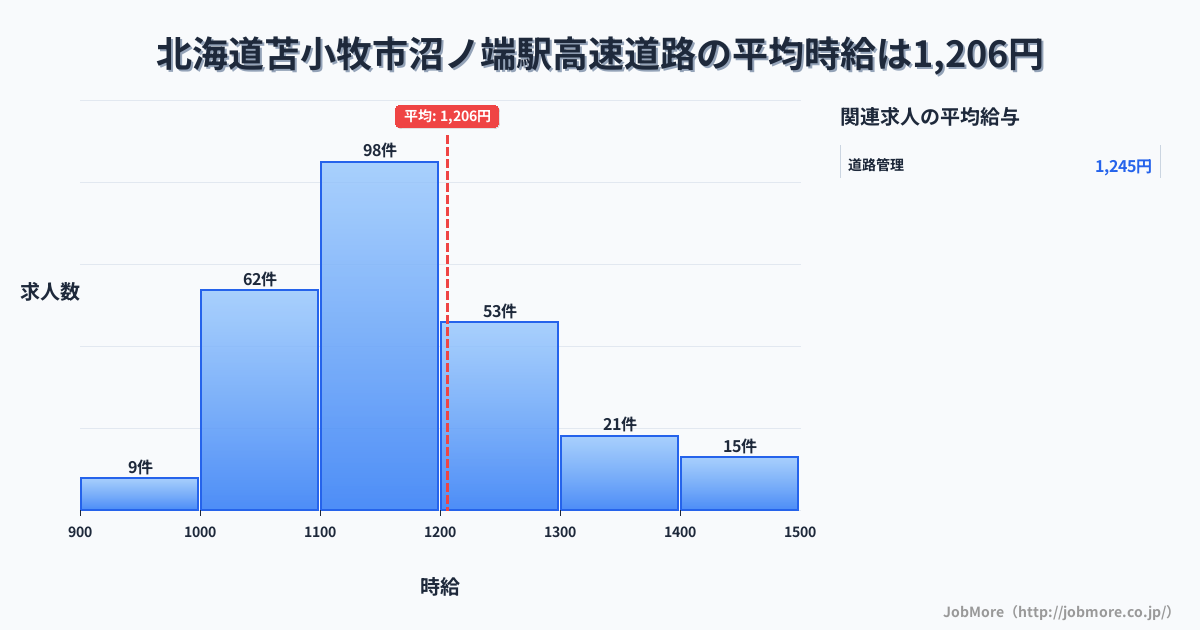 北海道苫小牧市沼ノ端駅周辺の高速道路の平均時給は1,206円です。中央値は1,175円、最頻値は1,100円〜1,200円です。