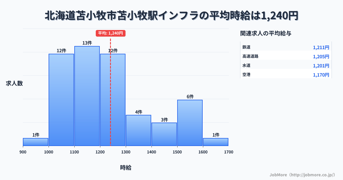 北海道苫小牧市苫小牧駅周辺のインフラの平均時給は1,240円です。中央値は1,200円、最頻値は1,100円〜1,200円です。