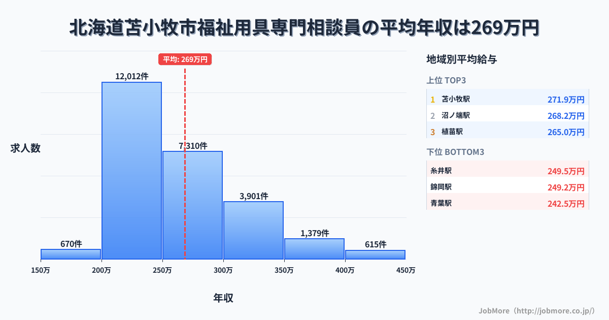 北海道 苫小牧市内の福祉用具専門相談員の平均年収は268万円です。中央値は251万円、最頻値は200万円〜250万円です。