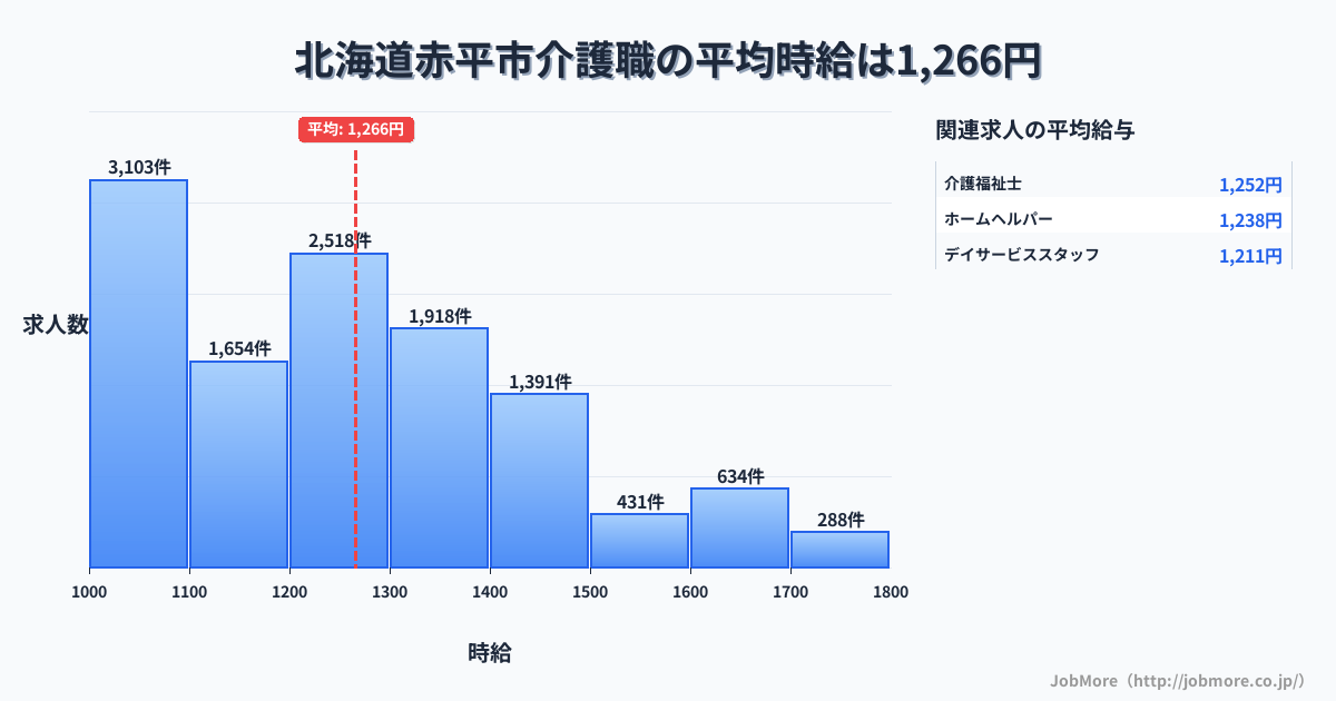 北海道 赤平市内の介護職の平均時給は1,266円です。中央値は1,217円、最頻値は1,000円〜1,100円です。