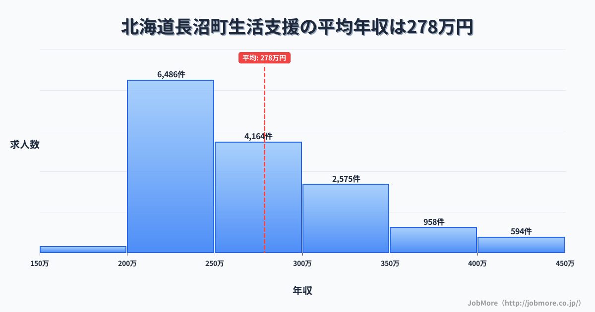 北海道 長沼町内の生活支援の平均年収は277万円です。中央値は258万円、最頻値は200万円〜250万円です。