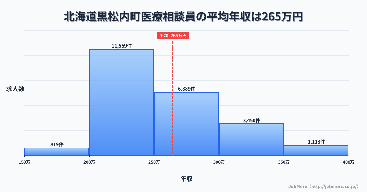 北海道 黒松内町内の医療相談員の平均年収は264万円です。中央値は249万円、最頻値は200万円〜250万円です。