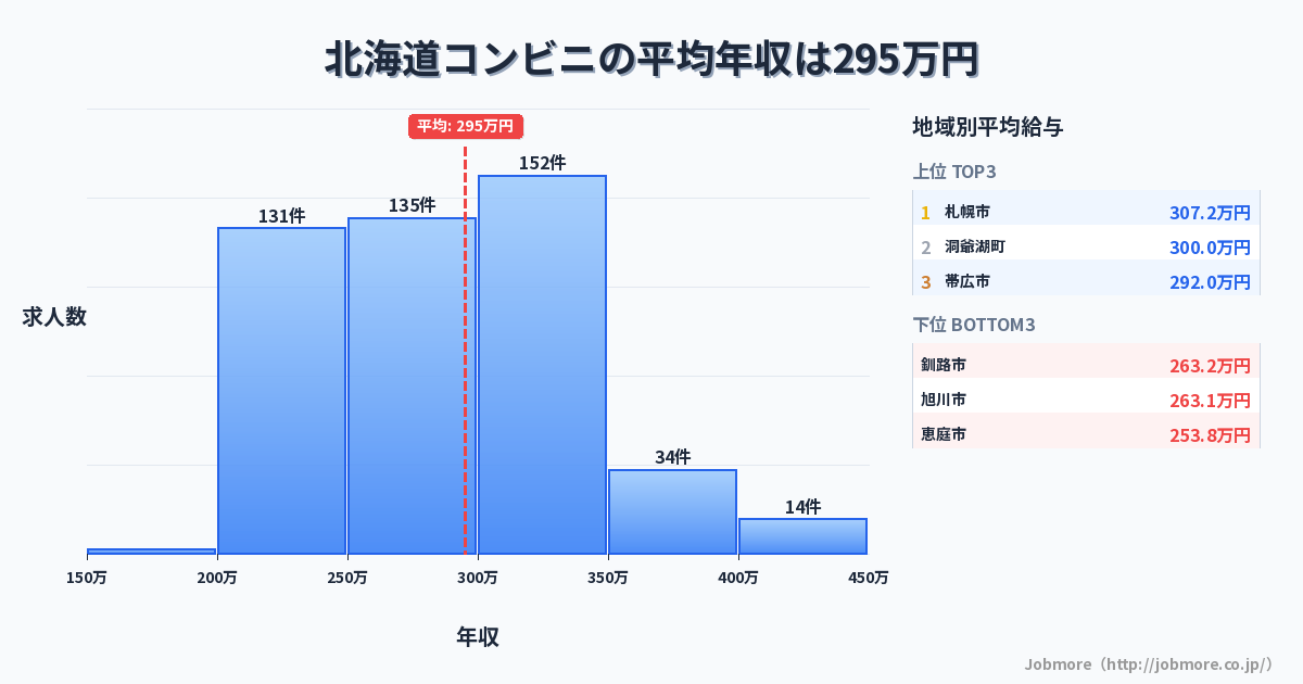 北海道内のコンビニの平均年収は292万円です。中央値は285万円、最頻値は300万円〜350万円です。