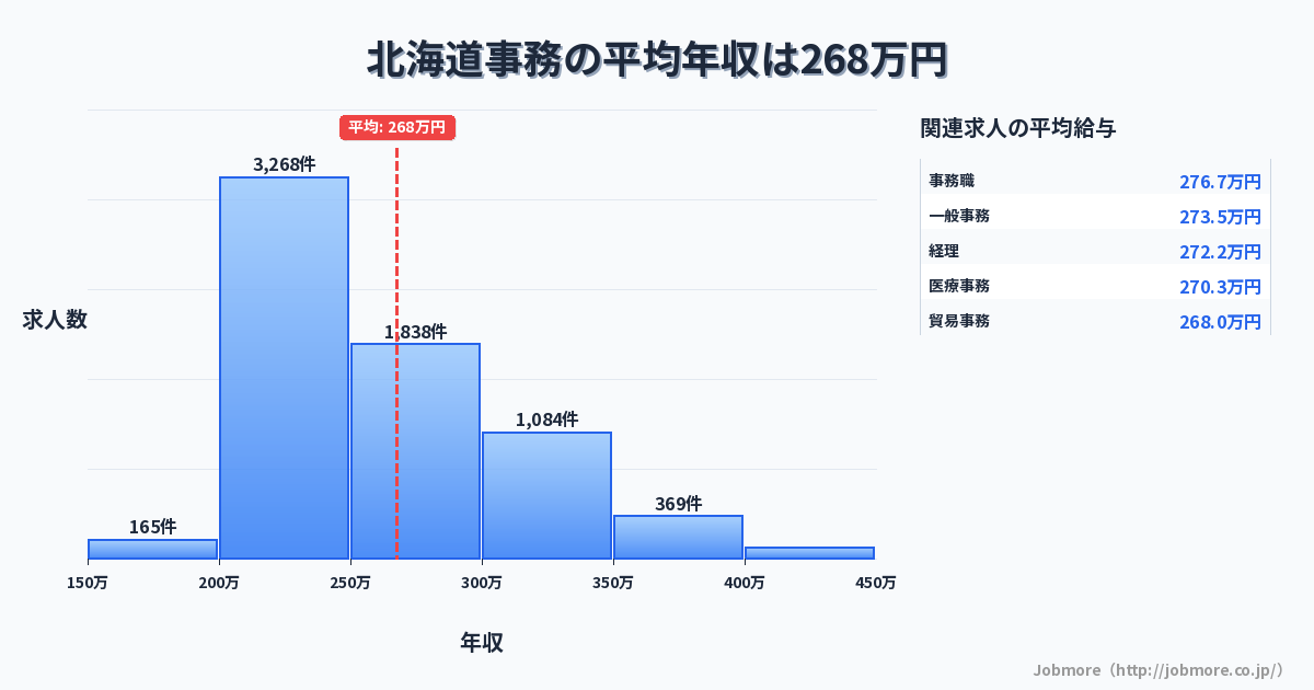 北海道内の事務の平均年収は270万円です。中央値は255万円、最頻値は200万円〜250万円です。