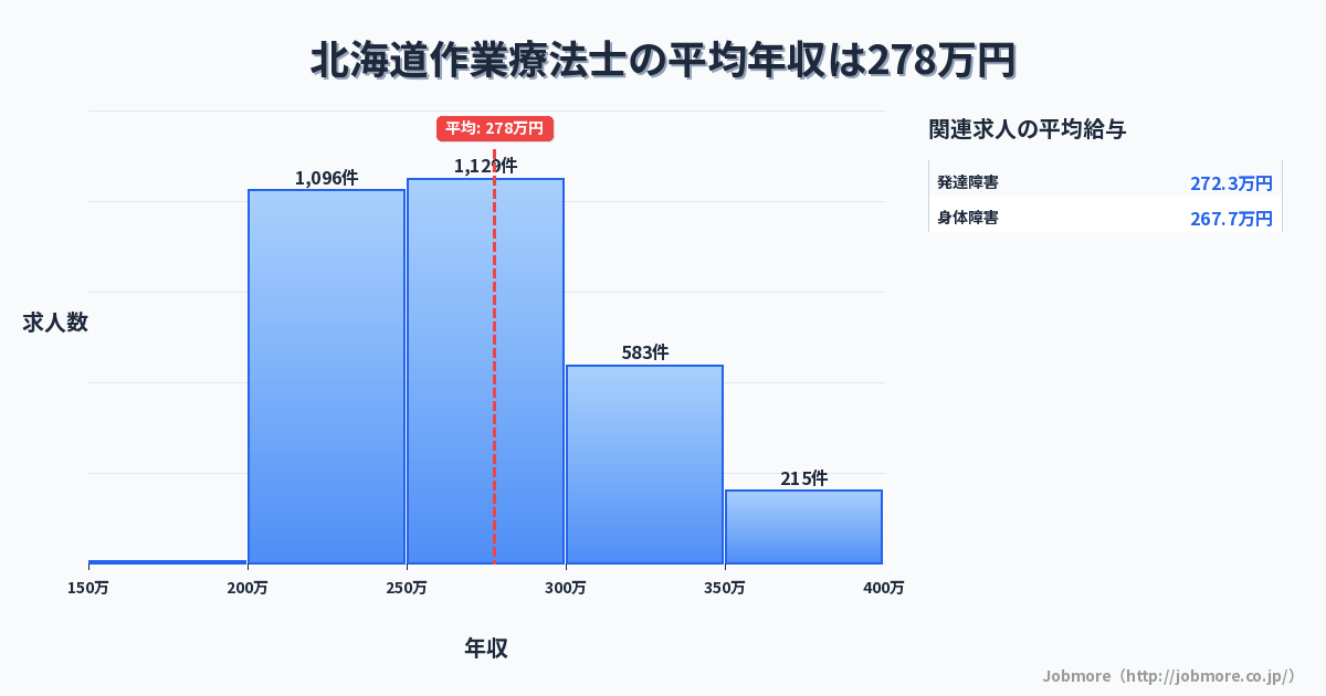北海道内の作業療法士の平均年収は277万円です。中央値は264万円、最頻値は250万円〜300万円です。